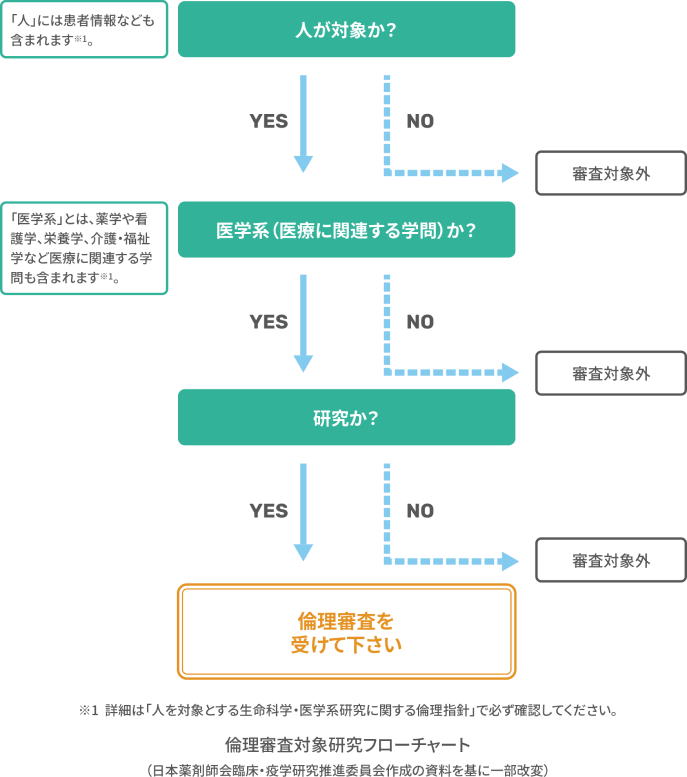 倫理審査対象研究のフローチャート